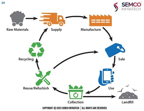 The Role Of Battery Recycling In Sustainable Manufacturing Practices