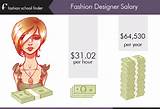 How Much Does It Cost To Be A Fashion Designer Photos
