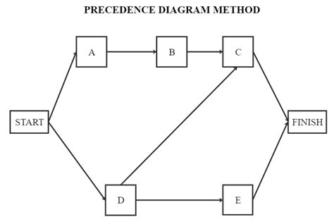What Is Precedence Diagramming Method In Project Management My Xxx