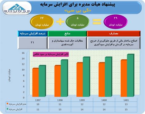 کی بی سی در اندیشه افزایش سرمایه بورس 24