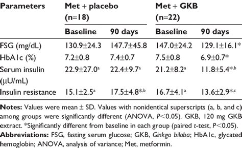 Glycemic Control Markers Of Metabolic Syndrome Patients Maintained On