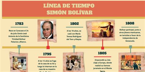 Como Hacer Un Mapa Conceptual De La Linea Del Tiempo De Simon Bolivar