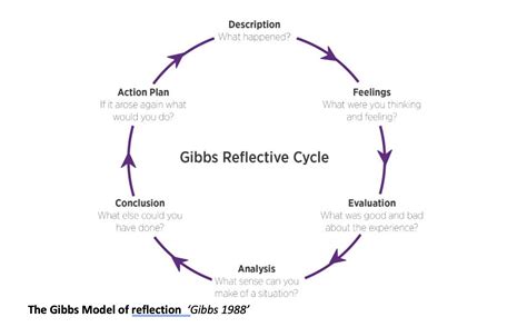Gibb S Reflective Model Gibbs Reflective Cycle Reflective Models My