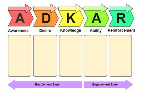 Adkar Model Diagram