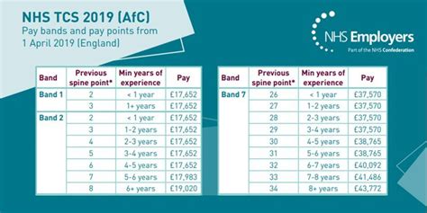 Nhs Nurse Pay Scales