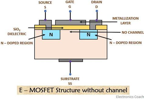 What Is Mosfet Construction And Working Of De Mosfet And E Mosfet