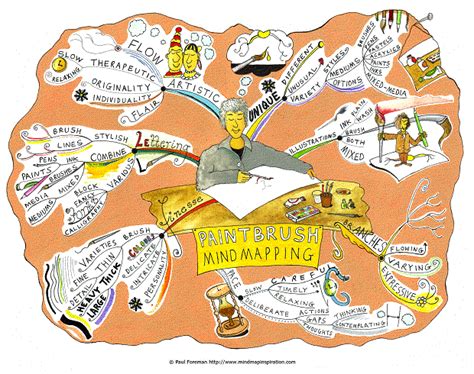 Paintbrush Mind Mapping Mind Map Created By Paul Foreman The