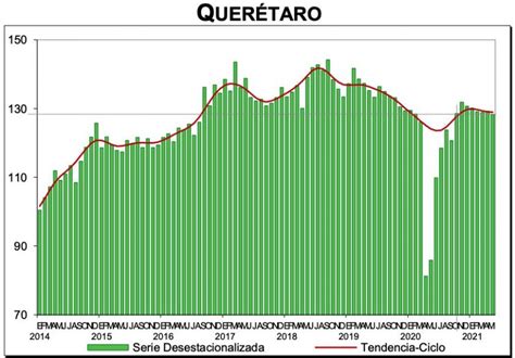 La actividad industrial en Querétaro lejos de sus mejores niveles El