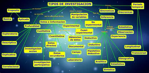 Mapa Conceptual Fundamentos De Investigacion Tipos De Investigacion