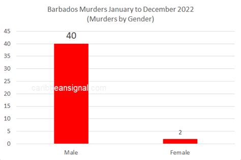 Barbados Murder Statistics January To December 2022