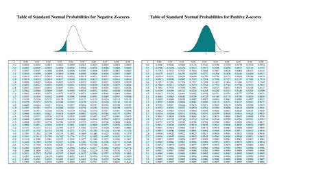 Standard Z Table How To Use The Z Table Dummies Z Table Standard