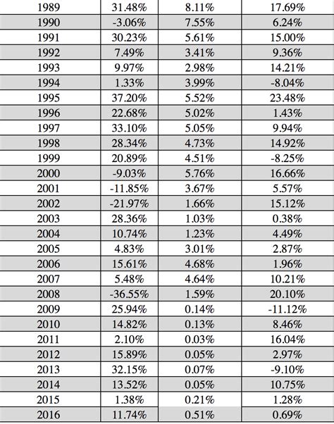 Historical Stock Market Returns By Year Chart May 2020