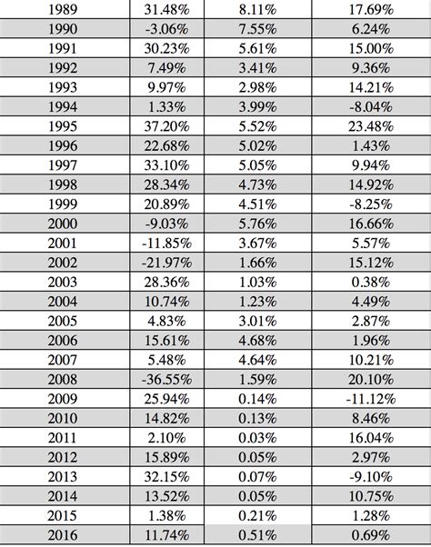 Create monthly snapshot of s&p 500 index constituents. The Proper Asset Allocation Of Stocks And Bonds By Age