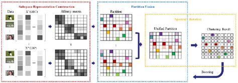 Figure 1 From Consensus One Step Multi View Subspace Clustering