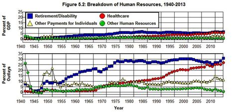 Graphs From Understanding The Federal Budget