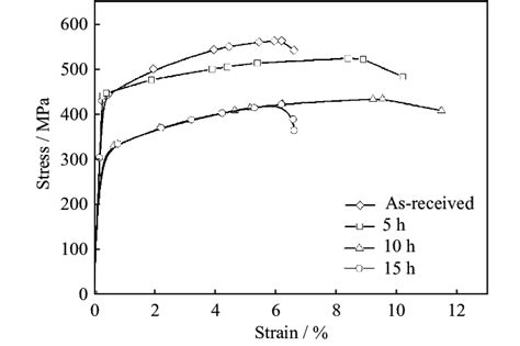 Stress Vs Strain Curves Of The Ductile Irons In The As Received Download Scientific Diagram