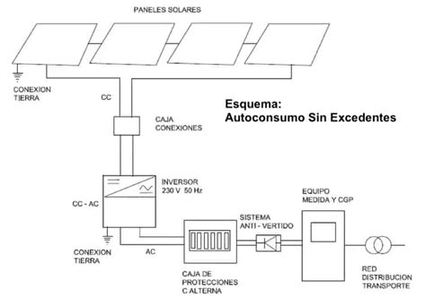 Esquema Instalacion Fotovoltaica Autoconsumo Todoespana