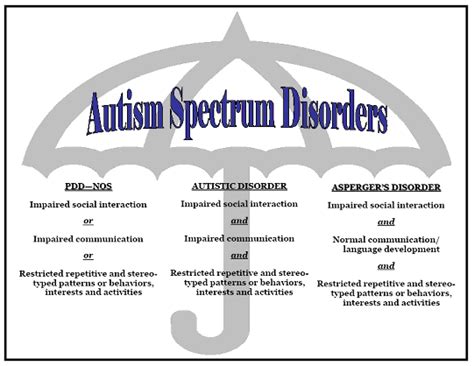 Because autism is a spectrum disorder, each person with autism has a distinct set of strengths and challenges. Practice Wisdom: Autism Awareness: Changes in DSM-V