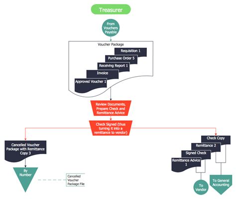 Voucher Payable Flowchart Flow Chart Process Flow Cha Vrogue Co