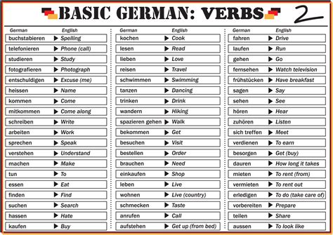 Basic German Verbs 2 Basic German Verbs 2 Ian Flickr