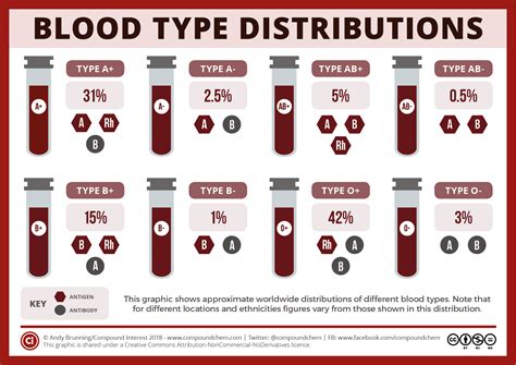 Compound Interest National Blood Donor Month Blood Type Compatibilities