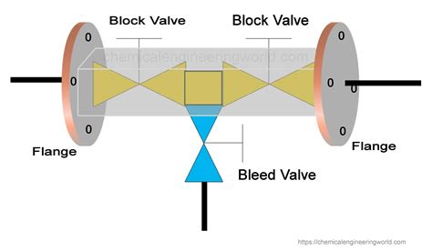 Double Block And Bleed Valve Symbol