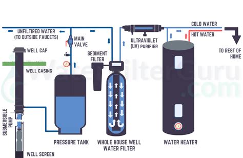 How To Install A Whole House Water Filter For Well Water