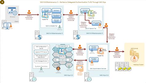 Browser) need to communicate through this. SAS Viya 3.3 Kerberos Delegation from SAS 9.4M5 - SAS Users