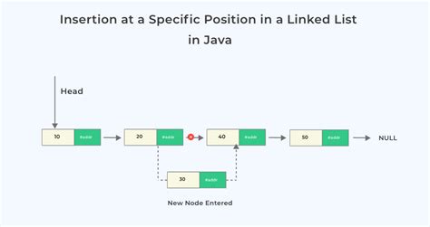 Insert A Node At A Given Position In A Linked List In Java Prep Insta