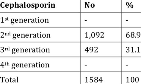 Rate Of Prescription Of Different Generation Of Cephalosporins In Ekiti
