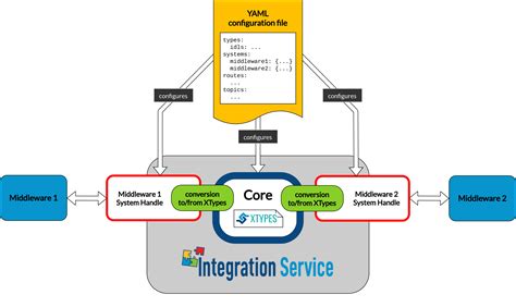 Integration Service Core — Integration Service 310 Documentation
