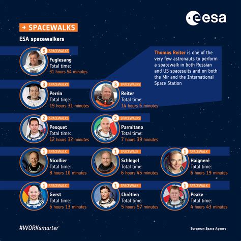 Esa Esa Spacewalkers Infographic