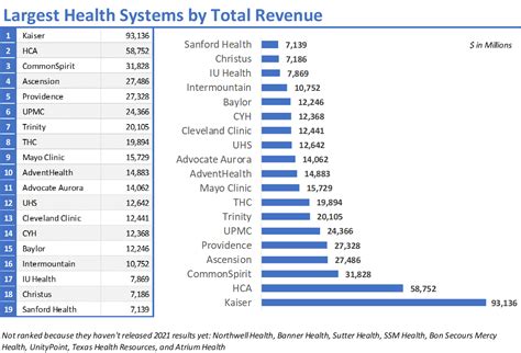 The 19 Largest Health Systems In 2022 The Healthy Muse