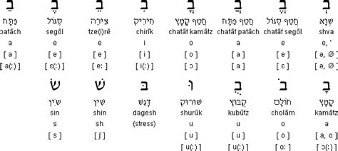 Name of the vowel sign, followed by its sound learn with flashcards, games and more — for free. Image - Hebrew vowel points.gif | Hinstein Wiki | FANDOM ...