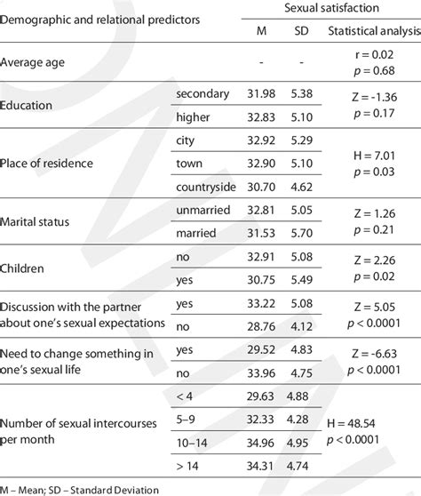 sexual satisfaction in relation to demographic and relational predictors download scientific