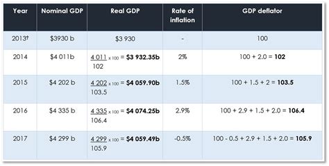 How To Calculate Real Gdp Lelandropsullivan