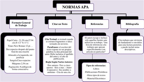 Mapas Conceptuales De Las Normas Apa Descargar The Best Porn Website