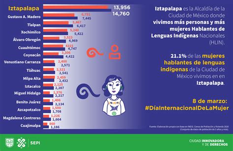 Censo Hablantes De Lenguas Ind Genas Nacionales En La Cdmx