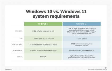 Windows 10 Vs Windows 11 Requirements Force Pc Upgrades Techtarget