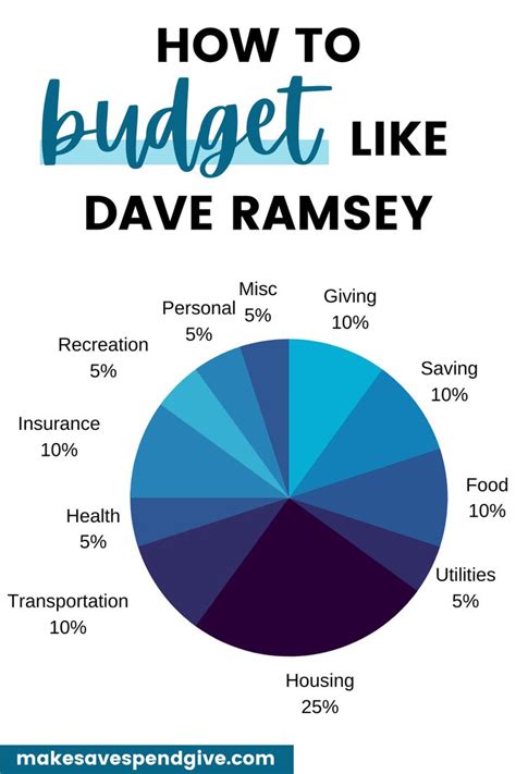 Dave Ramsey Budget Percentages Recommended Household Budget Updated