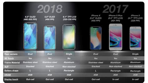 iPhone รุ่นใหม่ อาจมีจอ 3 ขนาด จอ OLED 5.8