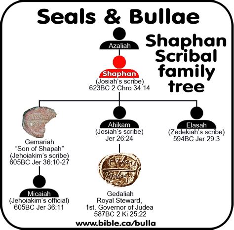 Jehoiakim King Of Judah 609 598 Bc Seals Bulla Theyre Digging Up