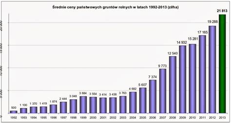 Nieruchomości: Ceny gruntów rolnych w Polsce