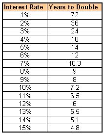 Use the Rule of 72 to Understand Compound Interest | Gen X Finance