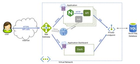 New Azure Sample Aci In Vnet With Init And Sidecar Containers