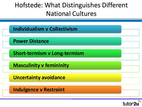 It shows the effects of a society's culture on the values of its members. Hofstede's National Cultures | tutor2u Business