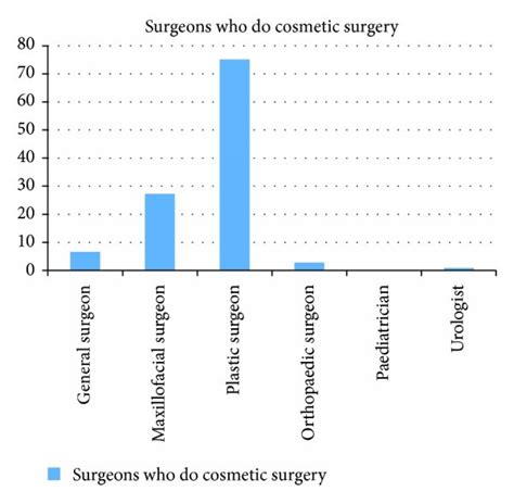 Surgeons Suggested By Respondents As Involved In Cosmetic Surgery