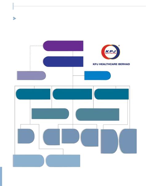 Although it was a year marked by global and regional challenges, the group managed to record a remarkable performance on the back of robust revenue and KPJ Healthcare Berhad - Annual Report 2015