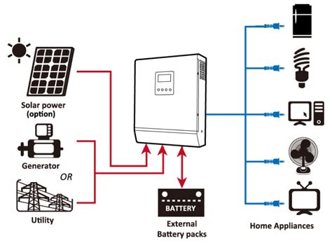 HYBRID SOLAR INVERTER SCI M3024 3KVA 24V MPPT 60A 1 LCD Display 24V