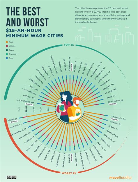 The Best (and Worst) Cities for Living on $15/Hour | moveBuddha
